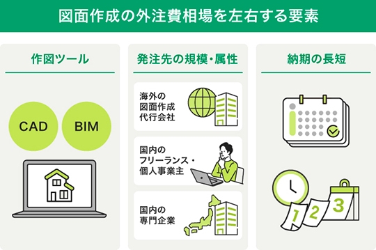 図面作成の外注費相場を左右する3つの要素