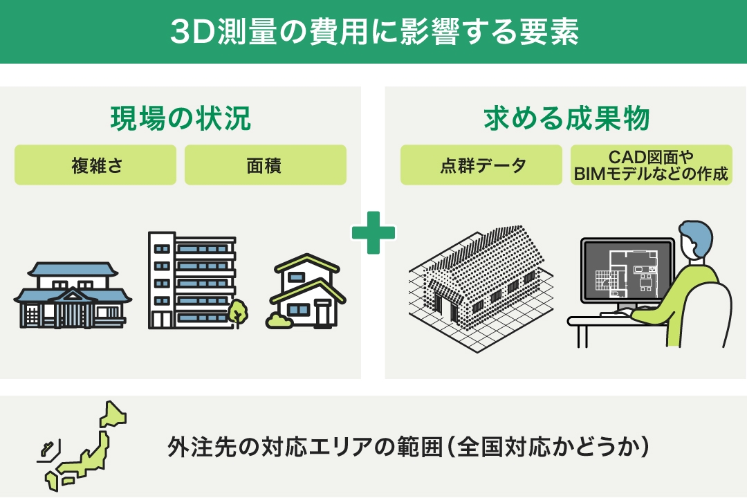 3D測量の費用に影響する要素