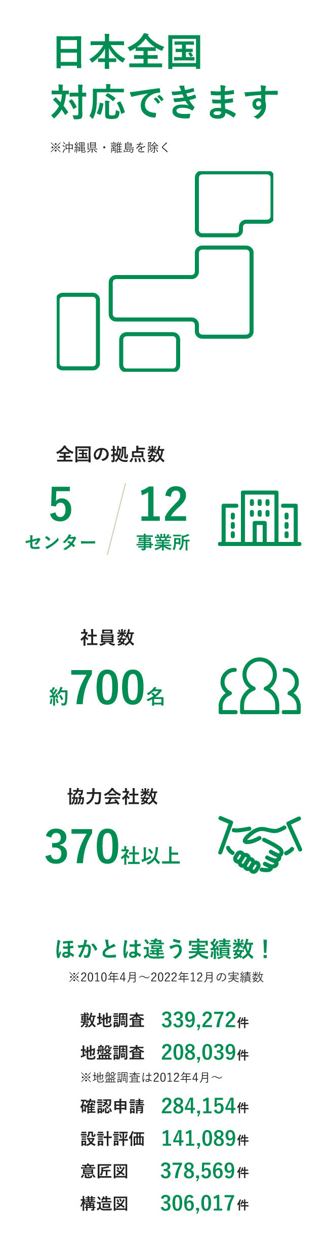 日本全国対応できます※沖縄県・離島を除く　全国の拠点数5センター12事業所　社員数約700名　協力会社数370社以上　ほかとは違う実績数！　※2010年4月～2022年12月の実績数　敷地調査339,272件　地盤調査208,039件　確認申請284,154件　設計評価141,089件　意匠図378,569件　構造図306,017件　※地盤調査は2012年4月～