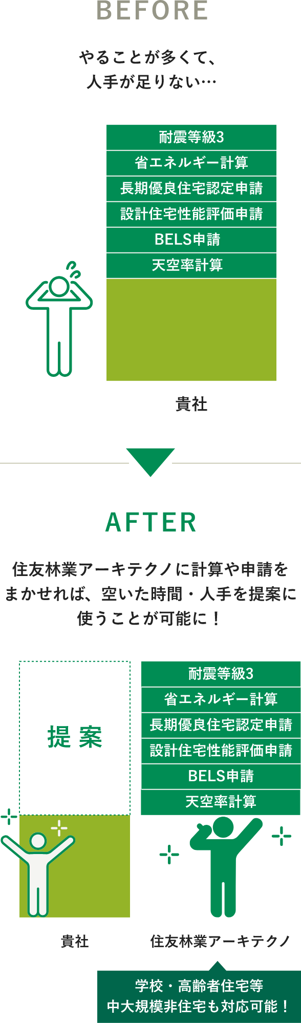 BEFORE　やることが多くて、人手が足りない…　AFTER　住友林業アーキテクノに計算や申請をまかせれば、空いた時間・人手を提案に使うことが可能に！　学校・高齢者住宅等中大規模非住宅も対応可能！