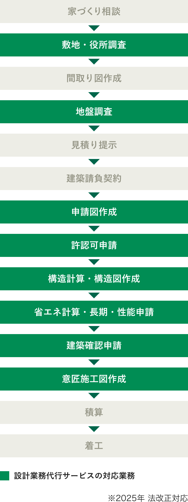 設計業務代行サービスの対応業務