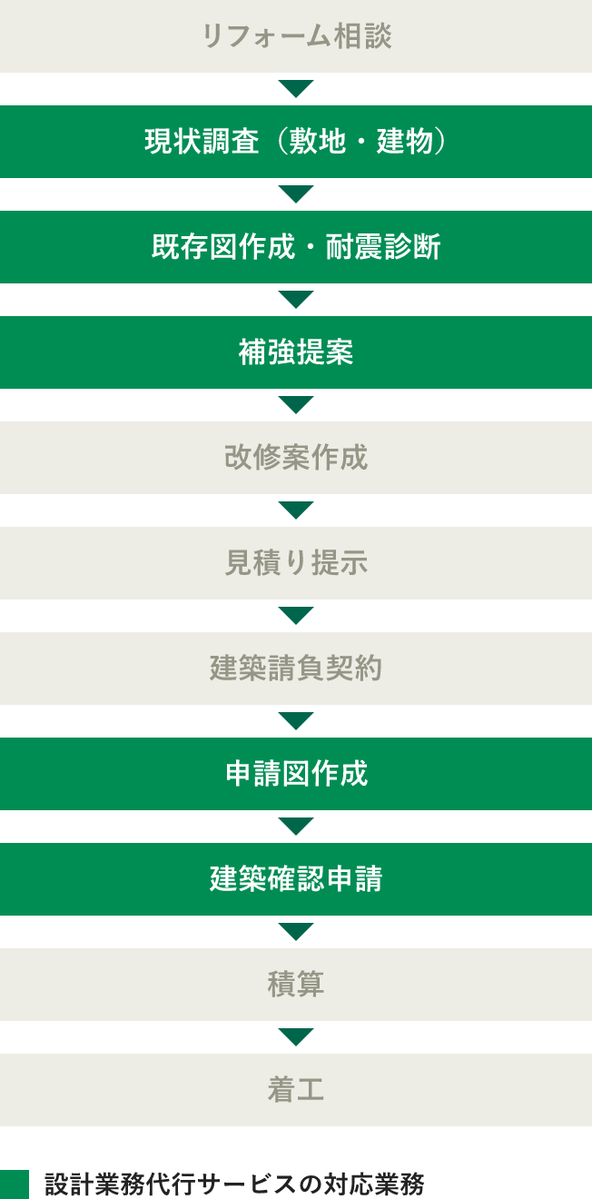 設計業務代行サービスの対応業務