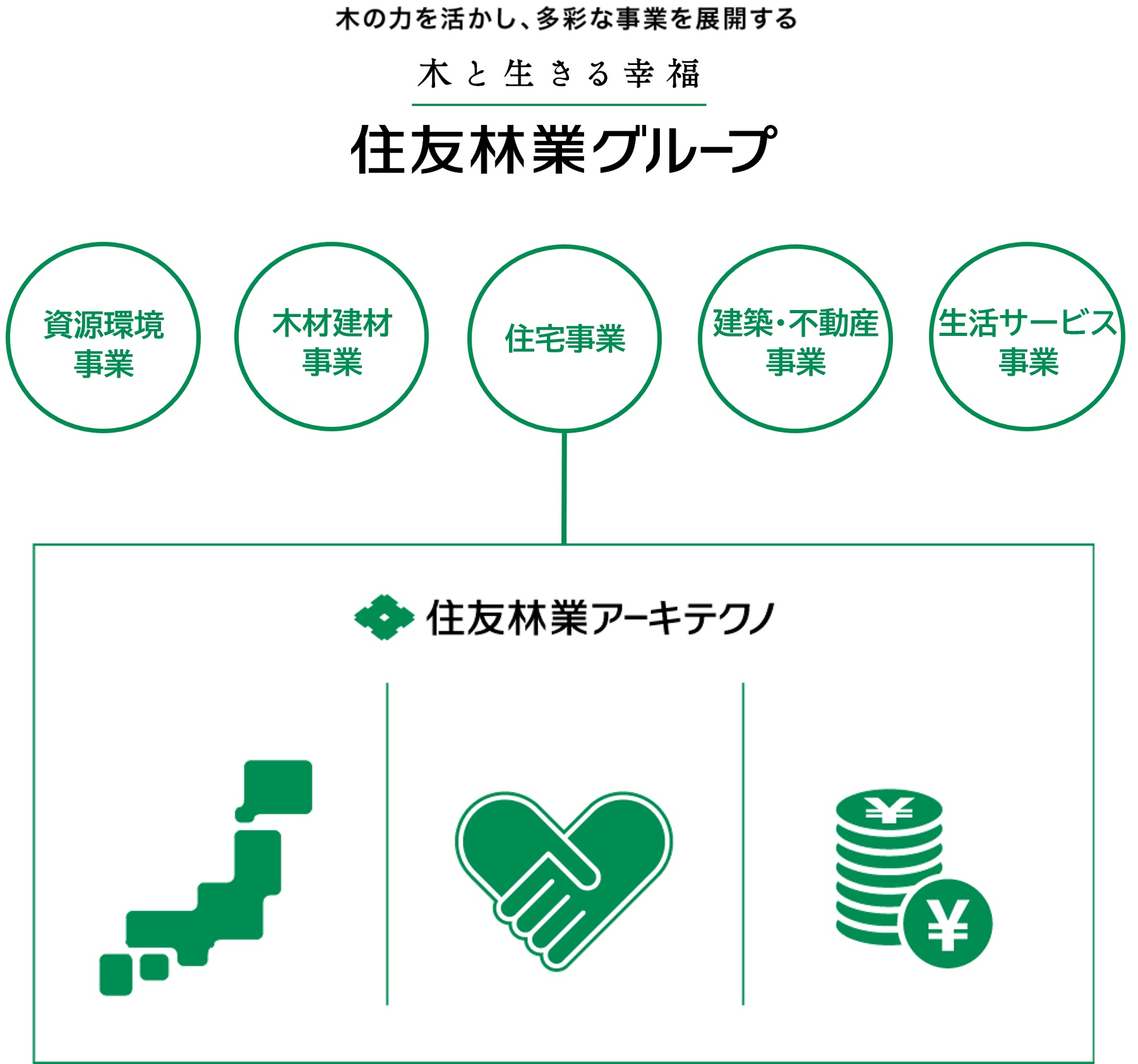 私たちは住友林業グループの一員です | 住友林業グループ体系