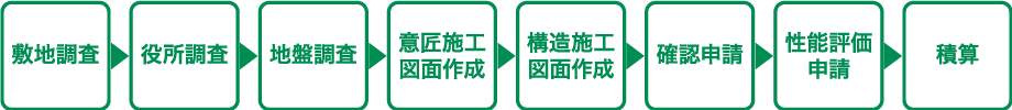 私たちの仕事は、木造建築を支え、お客様の夢をカタチにすることです。 | 住友林業グループ体系